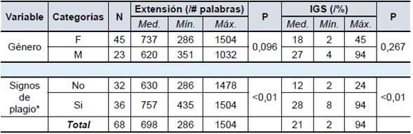 Comportamiento general de las variables investigadas según el género y signos de plagio