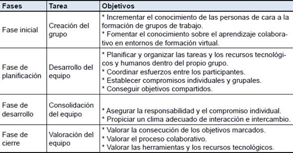Fases del aprendizaje colaborativo en red