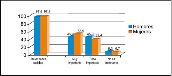 Redes sociales. Relación uso/importancia