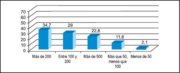 Número de amigos en facebook. Resultado general