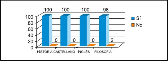 Uso de correo electrónico por carrera