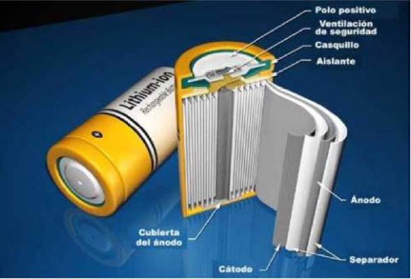 Componentes internos de una batería cilíndrica de Ion-litio