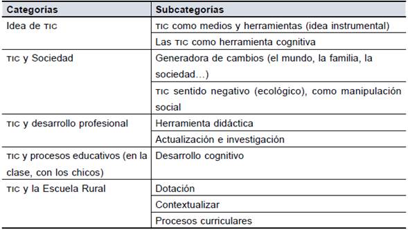 Categorías y subcategorías de análisis