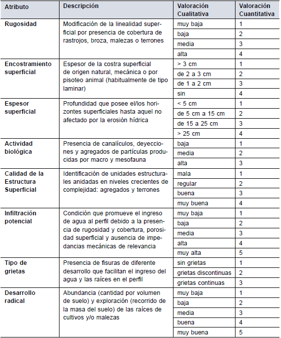 Valoraci&oacute;n cualitativa y cuantitativa de los atributos de los perfiles culturales