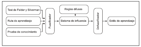 Esquema general del sistema Difuso.