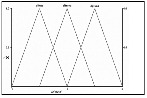 Variable lingüística «Ruta» y su universo de discurso