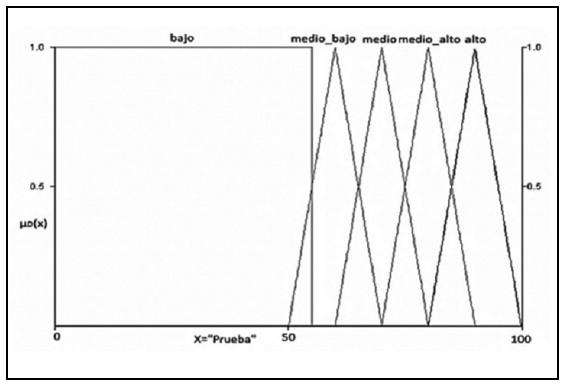 Variable lingüística «Prueba», y su universo de discurso