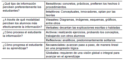 Dimensiones y estilos de aprendizaje en que se basa el test de Felder y Silverman