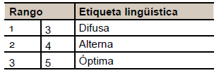 Valores asociados a cada etiqueta lingüística