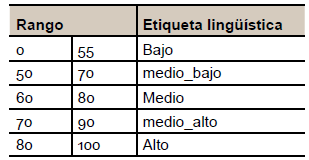 Valores associados a cada etiqueta lingüística