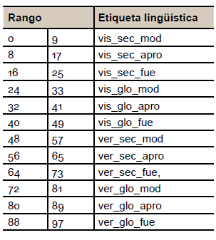 Valores associados a cada etiqueta lingüística