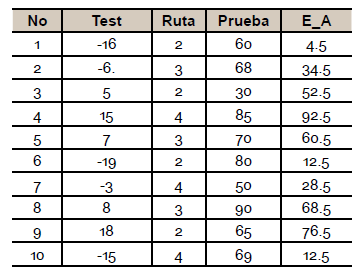 Distintos valores de entrada con su respectivos valores de salida