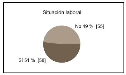 Situación laboral