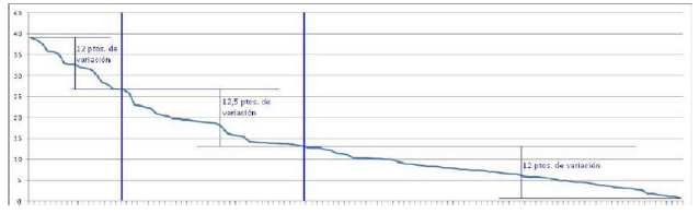 Grado de avance – Alternativa 1