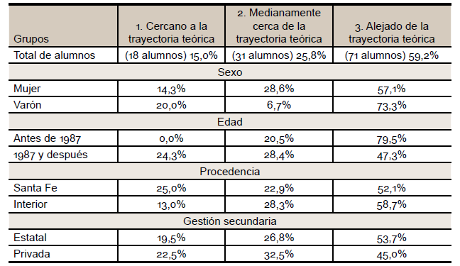 Trayectorias por agrupamiento