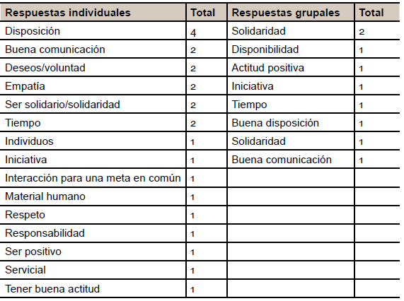 Elementos requeridos para la colaboración según docentes