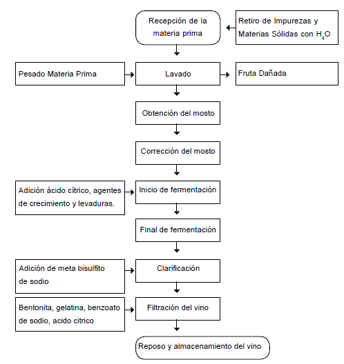 Diagrama de flujo del proceso de obtenci&oacute;n del vino de Boroj&oacute;