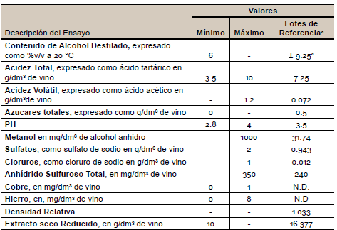 Resultados de los par&aacute;metros Fisicoqu&iacute;micos y qu&iacute;micos de Vino joven de Boroj&oacute;