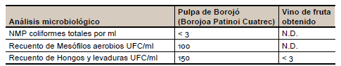 Resultados de la caracterizaci&oacute;n microbiol&oacute;gica de las pulpas de Boroj&oacute; (Borojoa Patinoi Cuatrec) y del vino de fruta obtenido
