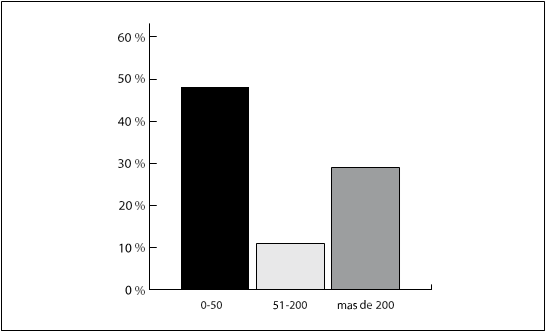 Gráfico 1. Cantidad de empleados de las empresas