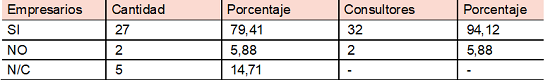 Tabla 3. Conformidad con los servicios de consultoría en general