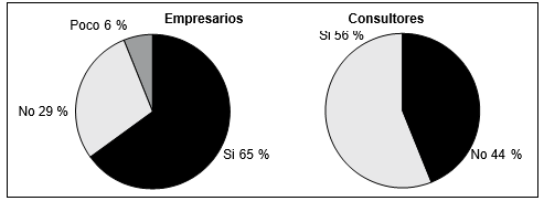 Variables m y rse vinculantes entre Empresarios y Consultores