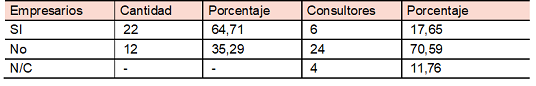 Tabla 26. Asesoramiento en herramientas de gestión (M)