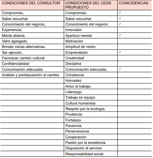 Comparación de condiciones del CONSULTOR y del CEOS