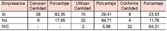 Conocimiento, utilización y conformidad: Consultoría en Administración