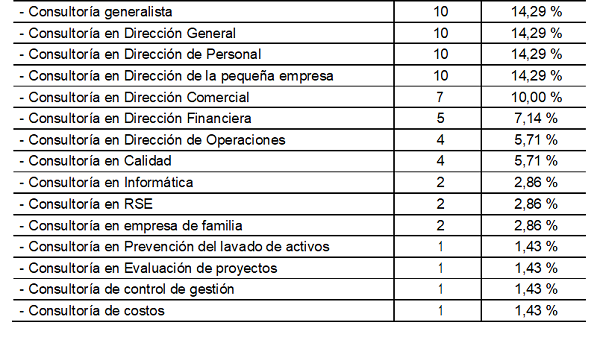 Clasificación de la consultoría