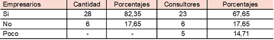 ¿Herramientas de gestión (M) las utilizan?