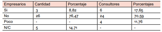 Tabla 9. Servicios de Consultoría en RSE y conformidad con el mismo
