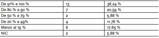 Tabla 20. Porcentaje de clientes que solicitan consultoría