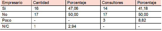 Tabla 7. ¿RSE es parte de su gestión y de su estrategia?.