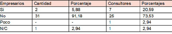 Tabla 8. Servicios de Consultoría en RSE