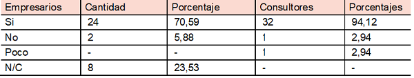 Tabla 10. ¿Los servicios de Consultoría los volvería a contratar?