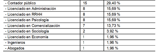 Tabla 12. Tipo de profesional que brinda el servicio de consultoría
