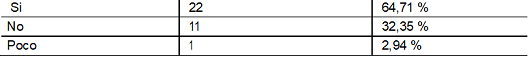 Tabla 14. Consultores que ofrecen herramientas de gestión (M)