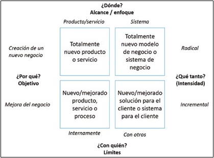 Dimensiones estratégicas de la innovación