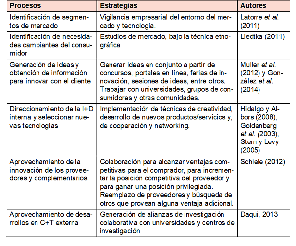 Estrategias de la capacidad de exploración para la innovación