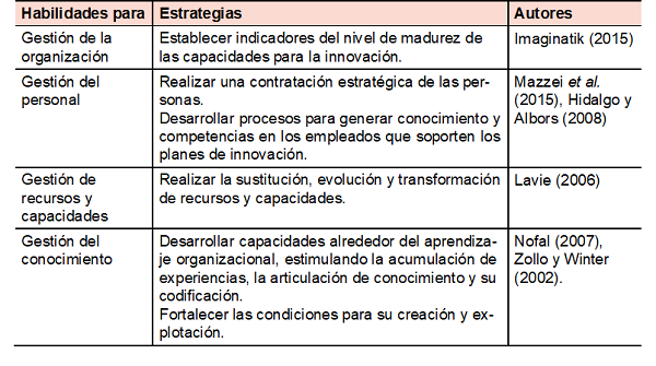 Estrategias de la capacidad de mantenimiento o reconfiguración para la innovación