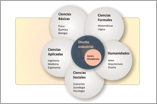 Vinculación original del Diseño industrial con todas las áreas del conocimiento, tal como fue concebido por la Escuela de Ulm y lo postula la unesco, quienes lo sitúan más cerca de las humanidades. En el círculo azul se representan las relaciones con otras disciplinas y en círculo anaranjado, el centro disciplinario