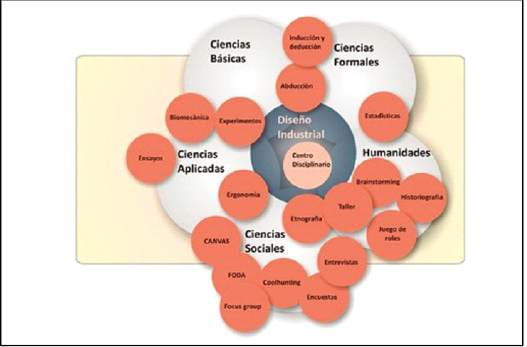 Orígenes de algunos de los métodos usados en Diseño Industrial