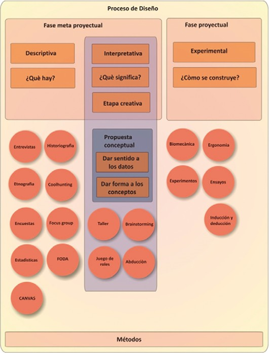 Métodos y sub áreas del conocimiento relacionados con las fases del proyecto