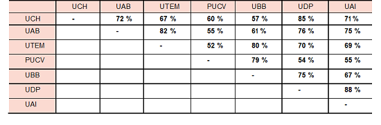 Tablas de compatibilidad porcentual, entre programas de estudio de Diseño industrial, de ingeniería industrial e ingeniería comercial, en primer año