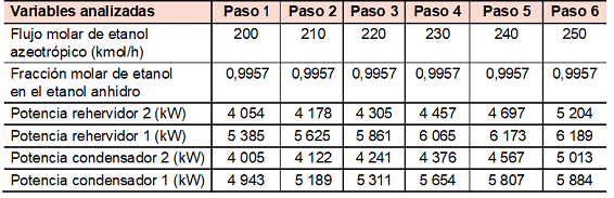 Resultados obtenidos en el caso 3