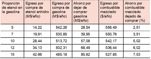 Ahorro de combustible por concepto de mezcla de etanol con gasolina