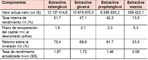 Comparaci&oacute;n econ&oacute;mica de las alternativas estudiadas