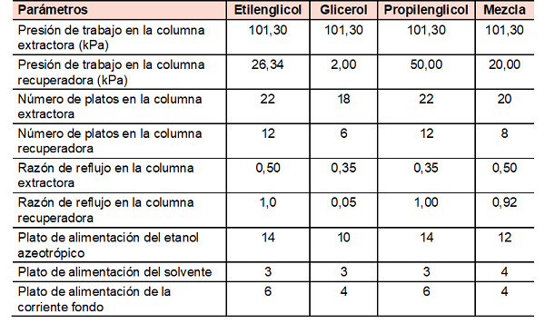 Datos de las columnas de destilaci&oacute;n