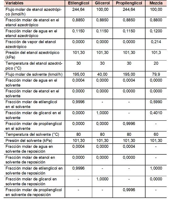 Variables de decisi&oacute;n en la destilaci&oacute;n extractiva con glicoles